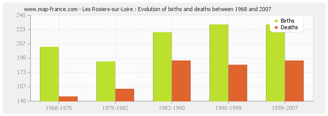 Les Rosiers-sur-Loire : Evolution of births and deaths between 1968 and 2007